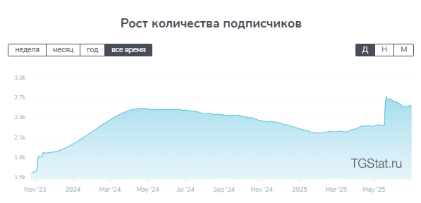 Активность подписчиков канала ATP KiNG