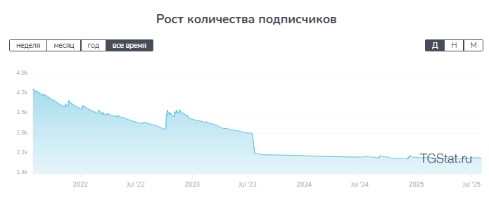 Количество подписчиков канала Дудалаев СТАВИТ