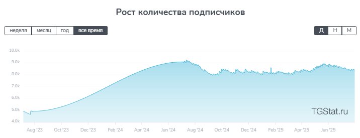 Количество подписчиков канала Ставочная тактика
