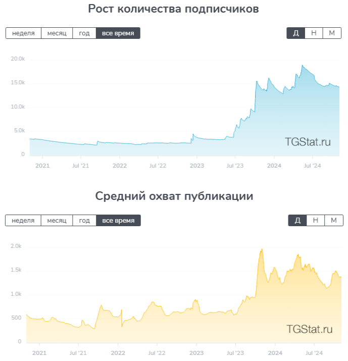 Количество подписчиков канала Гагарин Читает