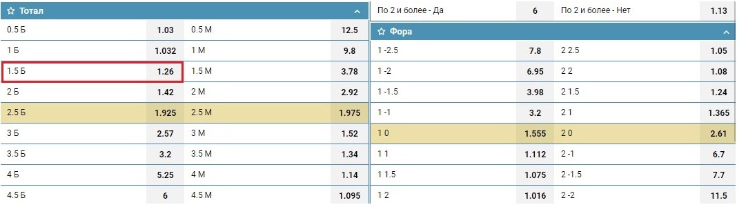 Пример ставки ТБ(1.5)