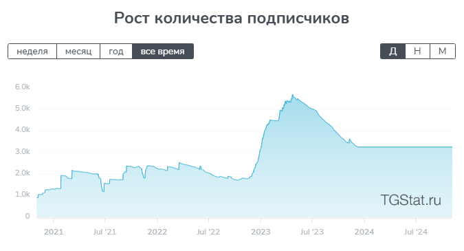 Рост количества подписчиков