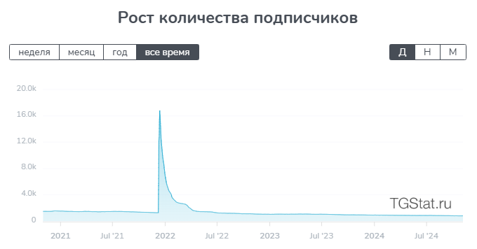 Рост количества подписчиков канала Договорные матчи от Maglovnet