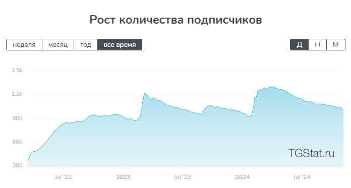 Рост количества подписчиков VALERA_BETS