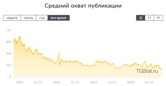 Средний охват публикаций на канале Договорные матчи от Maglovnet