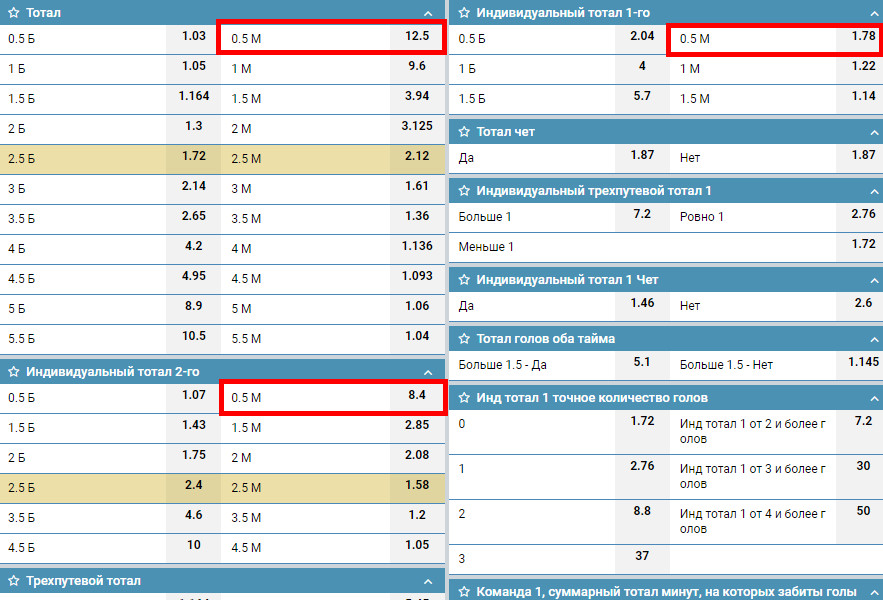 тотал меньше 0,5 в футболе