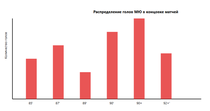 График распределения голов МЮ в добавленное время при Фергюсоне