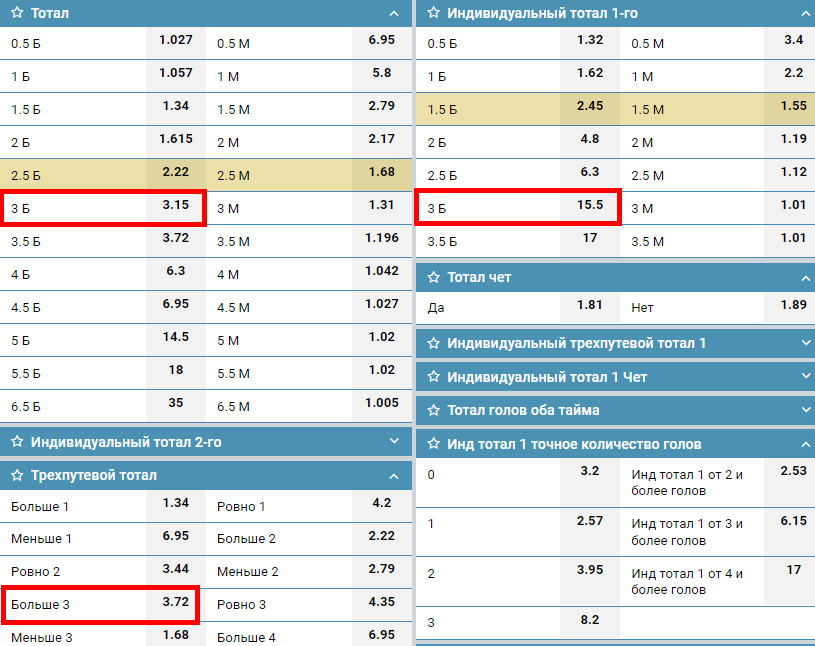 примеры ставок на тотал больше 3 голов