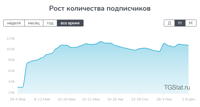 Рост количества подписчиков Damn Scammer