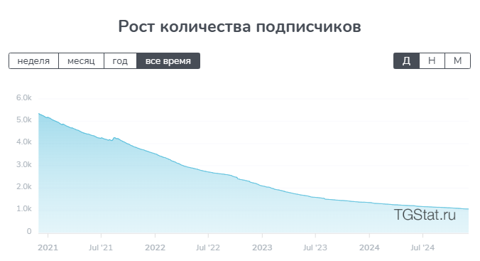 Рост количества подписчиков на Асашай Бэтс Сын Черданцева