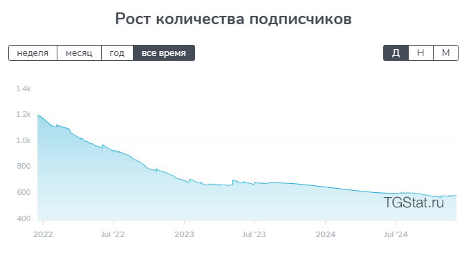 Рост количества подписчиков на BadBoybet