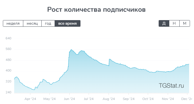 Рост количества подписчиков на канале СТАВКИ на НИЧЬЮ