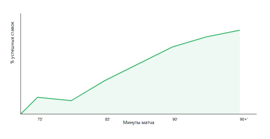 Схема тактических перестроений в концовке матча