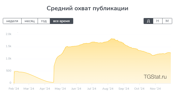 Средний охват публикации на Damn Scammer