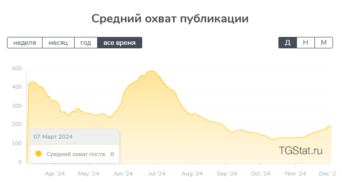 Средний охват публикации на канале СТАВКИ на НИЧЬЮ