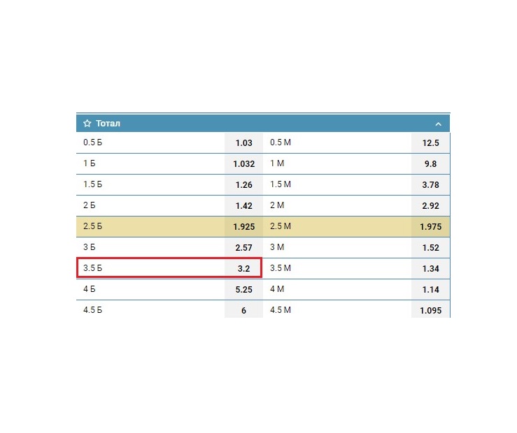 Тотал больше 3.5