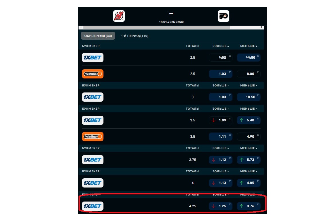 Тотал 4,25 больше в ставках на спорт