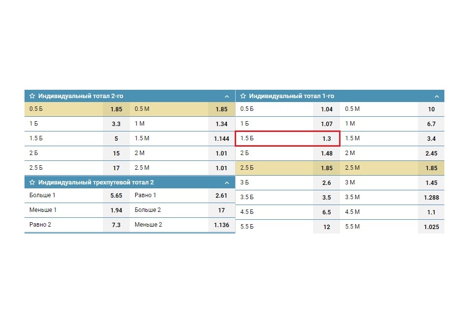 Индивидуальный тотал 1 (1,5) больше