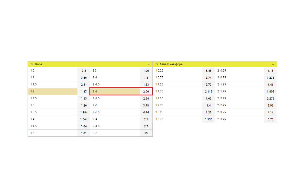 Примеры ставок на фору (2)
