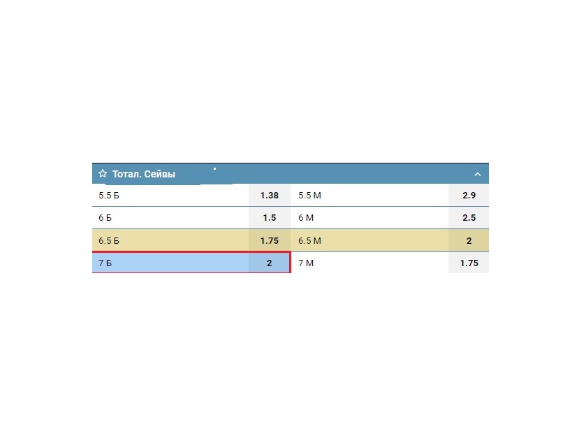 Тотал больше 7 в футболе