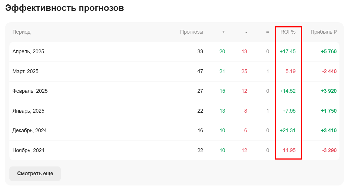 «Александр Вишневский» статистика проекта
