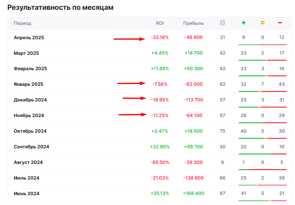 Beer Bets статистика проекта