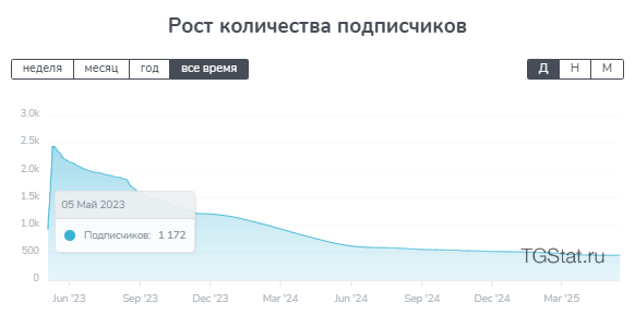 Количество подписчиков канала Ancient Bets