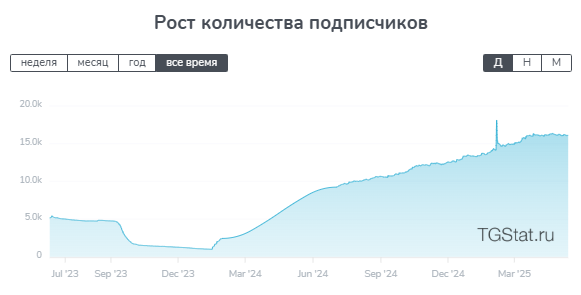 Количество подписчиков канала Марафон до 20.000₽