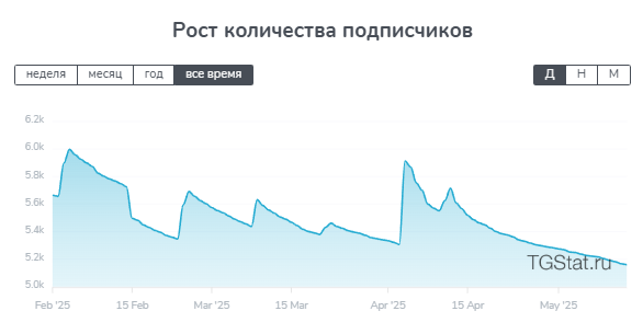 Количество подписчиков канала Треха Гобера