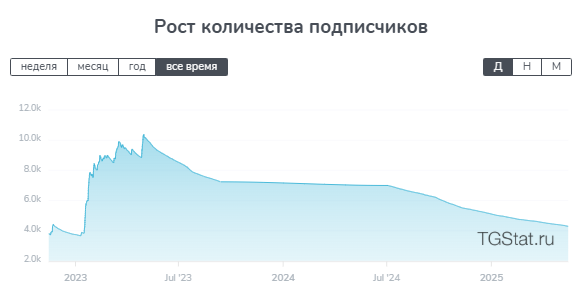 Подписчики канала Центр Хоккейной Аналитики